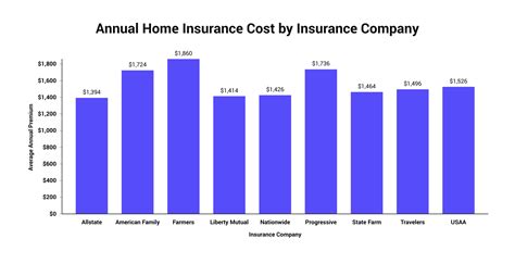 lv home insurance price increase